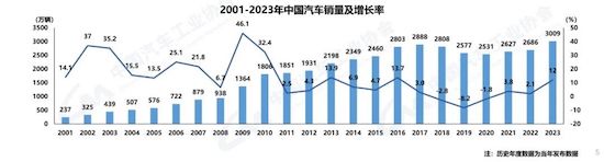 中汽协:我国2023年汽车产销双破3000万辆 新能源渗透率达31.6%_fororder_image001