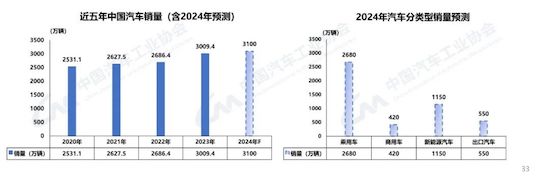 中汽协:我国2023年汽车产销双破3000万辆 新能源渗透率达31.6%_fororder_image005